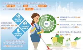 家政服务业 去年从业人员达2800万人