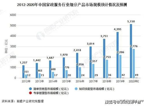 家政趋势 中国家政服务行业发展现状 高端家政服务人员紧缺
